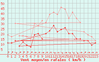 Courbe de la force du vent pour Muret (31)