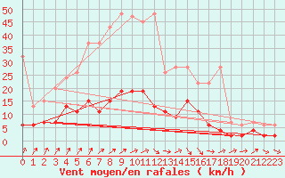 Courbe de la force du vent pour Aadorf / Tnikon