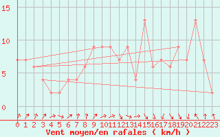 Courbe de la force du vent pour Northolt