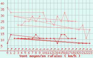 Courbe de la force du vent pour Skamdal