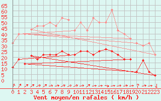Courbe de la force du vent pour Villardeciervos
