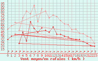 Courbe de la force du vent pour Weinbiet
