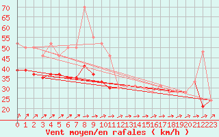 Courbe de la force du vent pour la bouée 62029