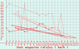 Courbe de la force du vent pour Geilenkirchen