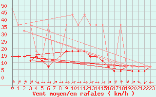 Courbe de la force du vent pour Terespol