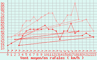 Courbe de la force du vent pour Ummendorf