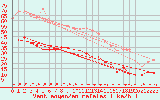 Courbe de la force du vent pour Nancy - Ochey (54)