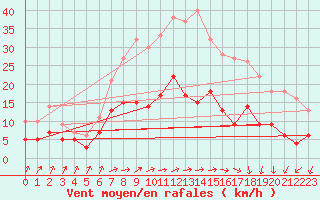 Courbe de la force du vent pour Gardelegen