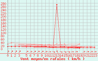 Courbe de la force du vent pour Kleine-Brogel (Be)