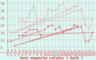 Courbe de la force du vent pour Muret (31)