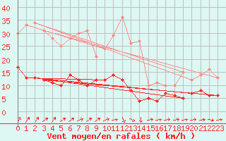 Courbe de la force du vent pour Kaisersbach-Cronhuette