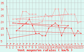 Courbe de la force du vent pour La Dle (Sw)