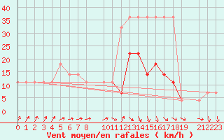 Courbe de la force du vent pour Valke-Maarja