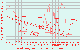 Courbe de la force du vent pour Shoream (UK)