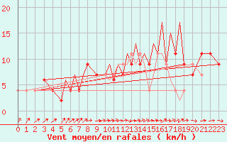 Courbe de la force du vent pour Badajoz / Talavera La Real