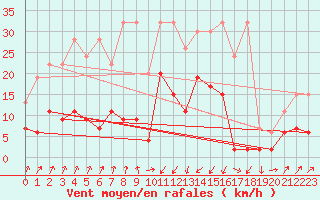 Courbe de la force du vent pour Chur-Ems