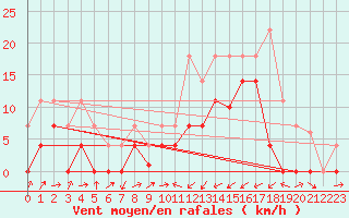 Courbe de la force du vent pour Alcaiz