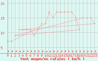 Courbe de la force du vent pour Manston (UK)