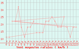 Courbe de la force du vent pour Roches Point