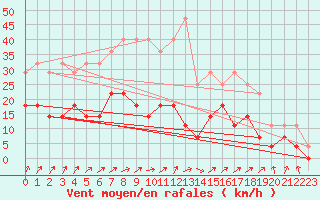 Courbe de la force du vent pour Horn