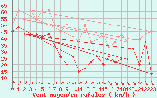 Courbe de la force du vent pour Chasseral (Sw)