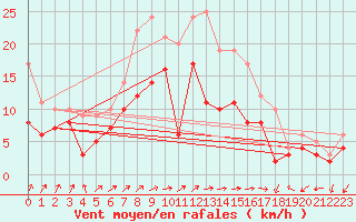 Courbe de la force du vent pour Gottfrieding