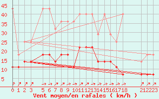 Courbe de la force du vent pour Sint Katelijne-waver (Be)