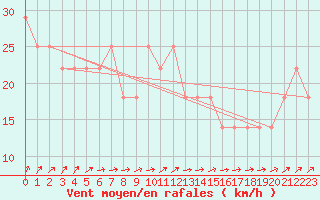 Courbe de la force du vent pour Belmullet