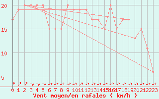 Courbe de la force du vent pour Lough Fea