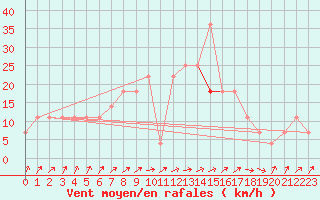 Courbe de la force du vent pour Geilenkirchen