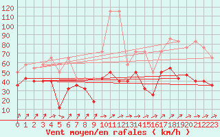 Courbe de la force du vent pour Feldberg-Schwarzwald (All)