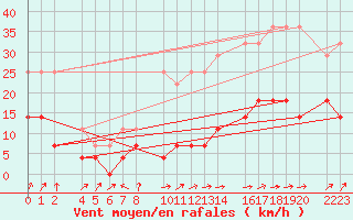 Courbe de la force du vent pour Ecija