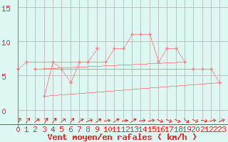 Courbe de la force du vent pour Zamora