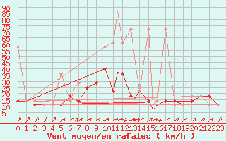 Courbe de la force du vent pour Geilenkirchen