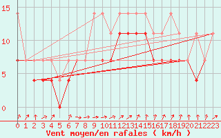 Courbe de la force du vent pour Opole