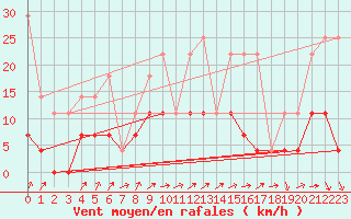 Courbe de la force du vent pour Hamra