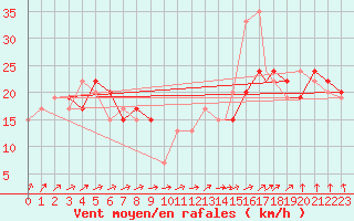 Courbe de la force du vent pour New York, Kennedy International Airport