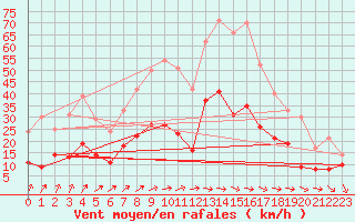 Courbe de la force du vent pour Stuttgart / Schnarrenberg