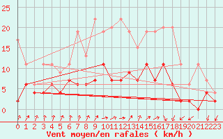 Courbe de la force du vent pour Berne Liebefeld (Sw)