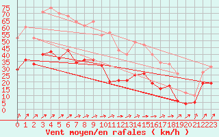 Courbe de la force du vent pour Harzgerode