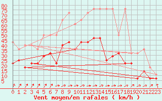 Courbe de la force du vent pour Waldmunchen
