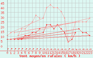 Courbe de la force du vent pour Alexandria