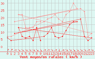 Courbe de la force du vent pour Paray-le-Monial - St-Yan (71)