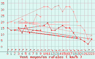 Courbe de la force du vent pour Dunkeswell Aerodrome