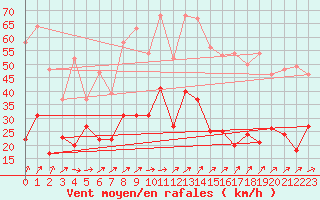 Courbe de la force du vent pour Schleiz