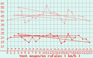 Courbe de la force du vent pour Carlsfeld