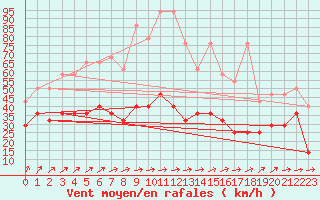 Courbe de la force du vent pour Wunsiedel Schonbrun