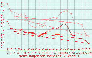 Courbe de la force du vent pour Caen (14)