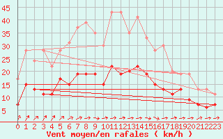 Courbe de la force du vent pour Nevers (58)