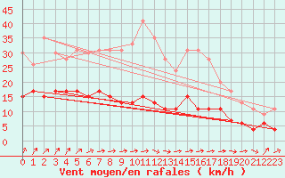 Courbe de la force du vent pour Dax (40)